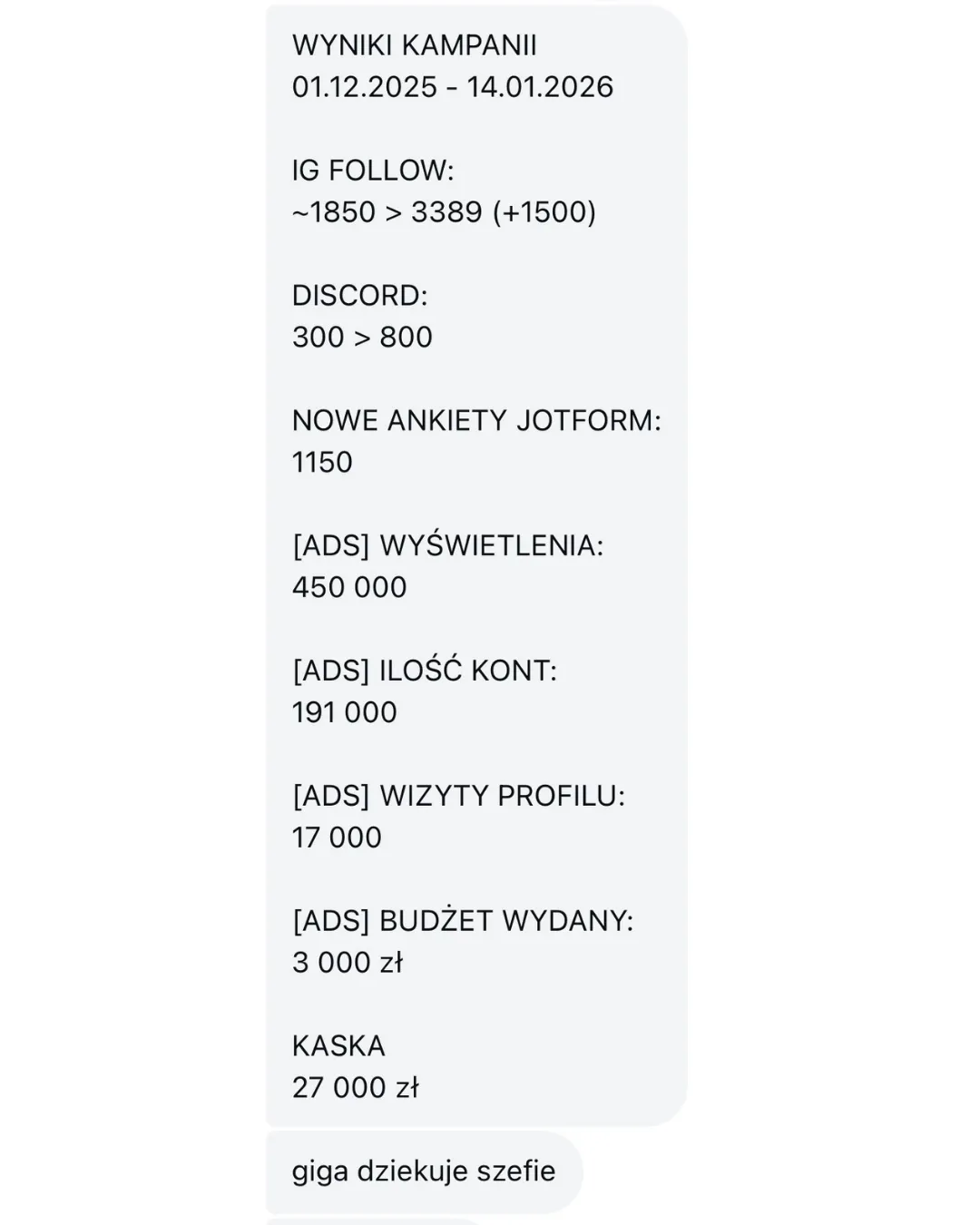 Podsumowanie kampanii trenera: 27 000 zł przychodu, wzrost obserwujących z 1850 do 3389 i 1150 nowych ankiet